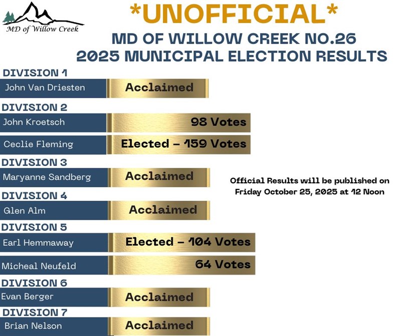 Unofficial Election Results